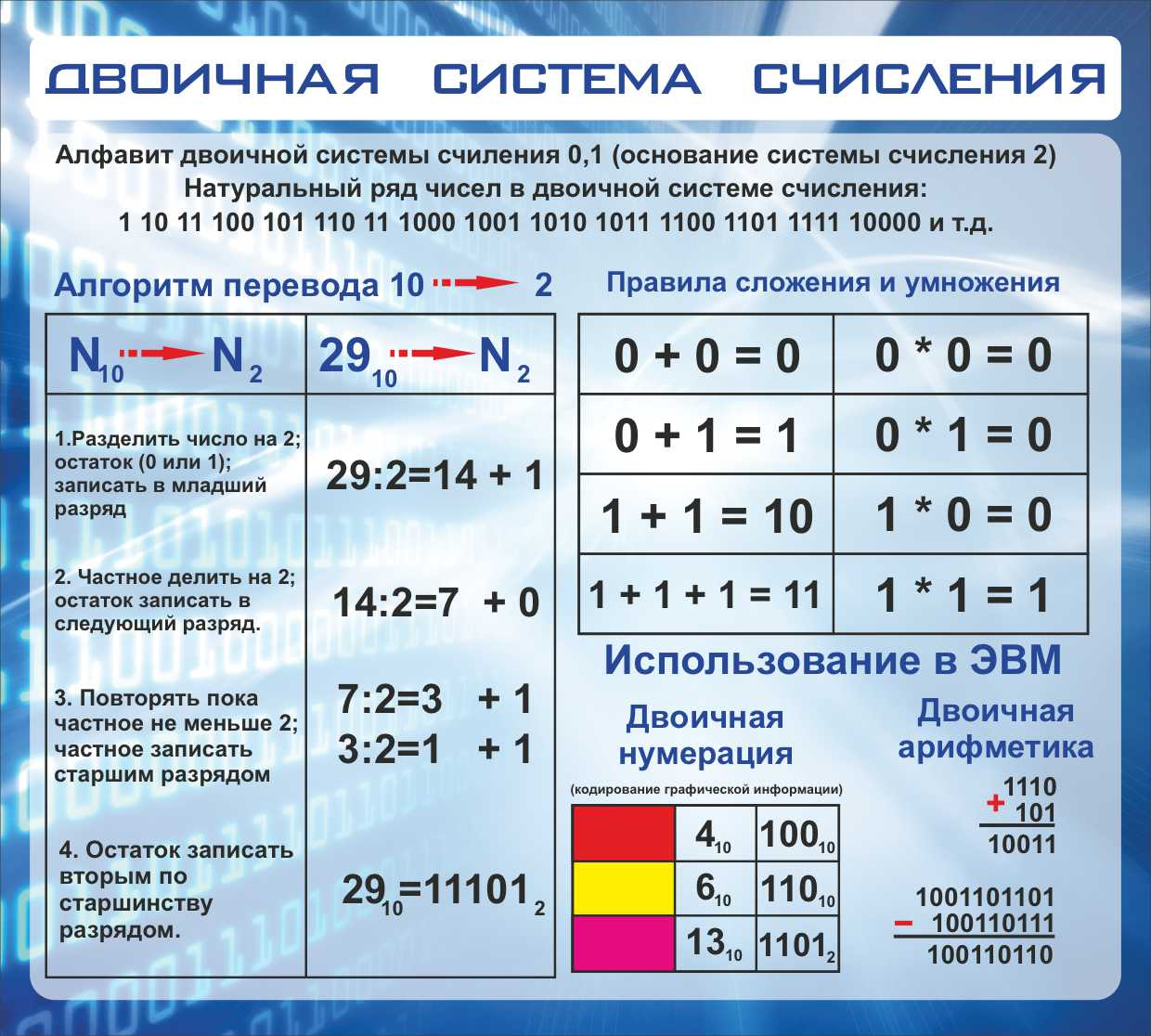 Двоичная система счисления в Пятигорске